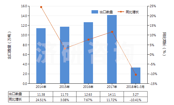 2014-2018年3月中國其他無環(huán)酰胺及其衍生物以及它們的鹽(HS29241990)出口量及增速統(tǒng)計(jì) 2014-2018年3月中國其他無環(huán)酰胺及其衍生物以及它們的鹽(HS29241990)出口量及增速統(tǒng)計(jì)